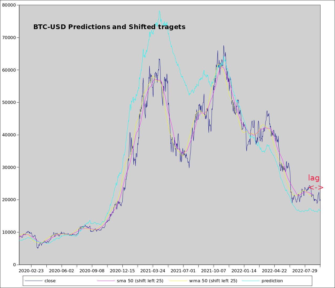 Price trend forecast chart of the BTC-USD based on technical analysis with no lag SMA and Weighted SMA 100.