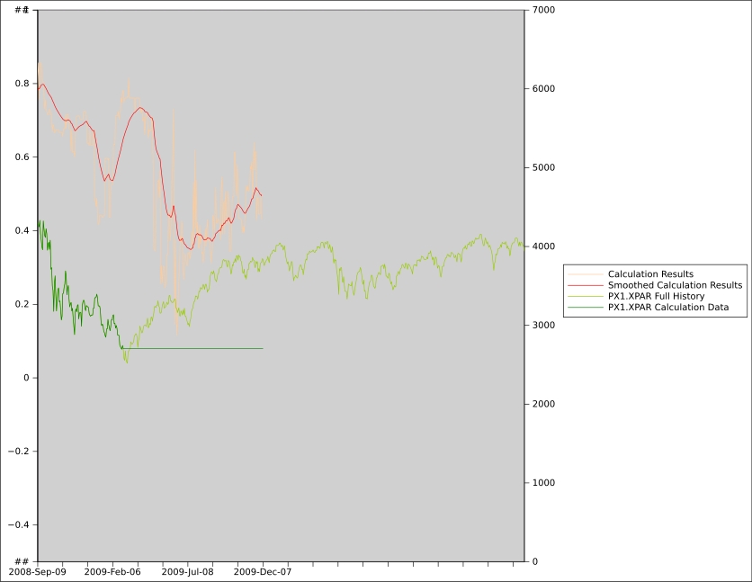 Price trend prediction chart of the CAC 40 ending on February 2008, based on sector indices rotation