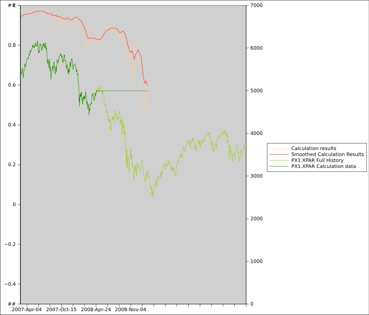 Price trend forecast chart of the CAC 40 ending on May 2008, based on sector indices rotation