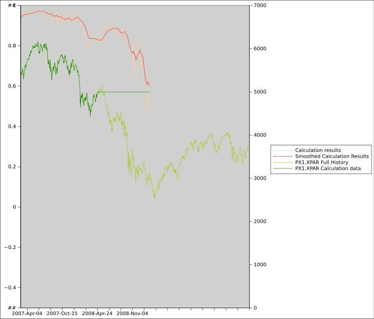 Price trend forecast chart of the CAC 40 ending on May 2008, based on sector indices rotation