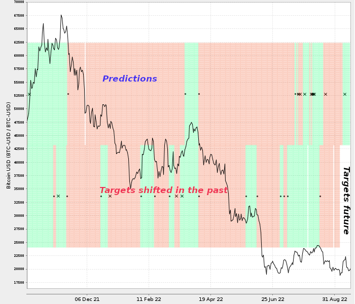 Price trend forecast chart of the BTC-USD based on technical analysis with buy and sell signals.