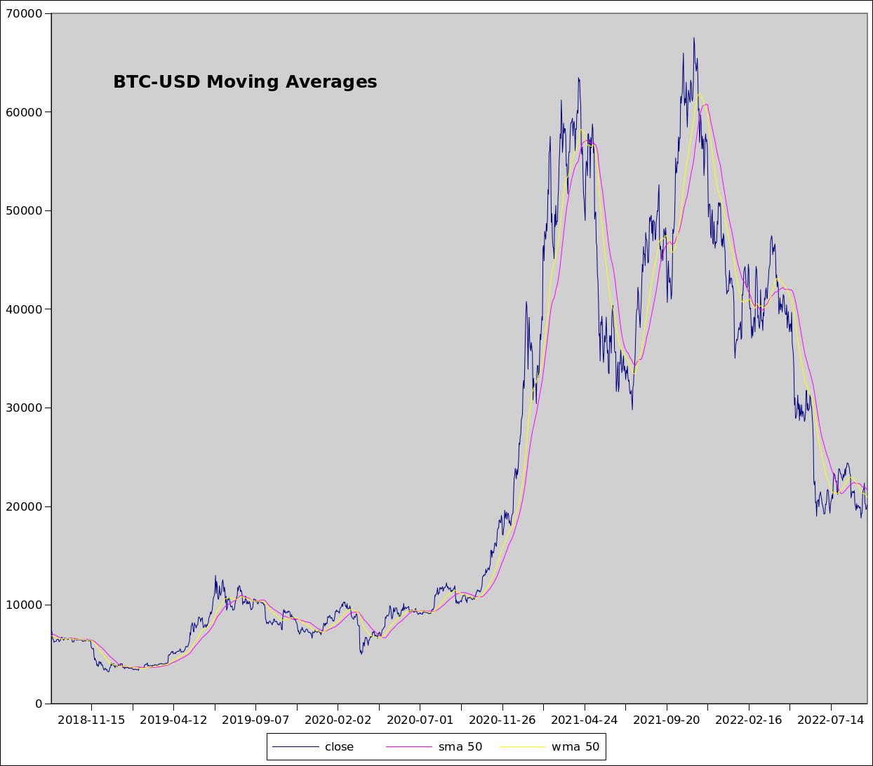 Price trend forecast chart of the BTC-USD based on technical analysis with lagging SMA and Weighted SMA 50.